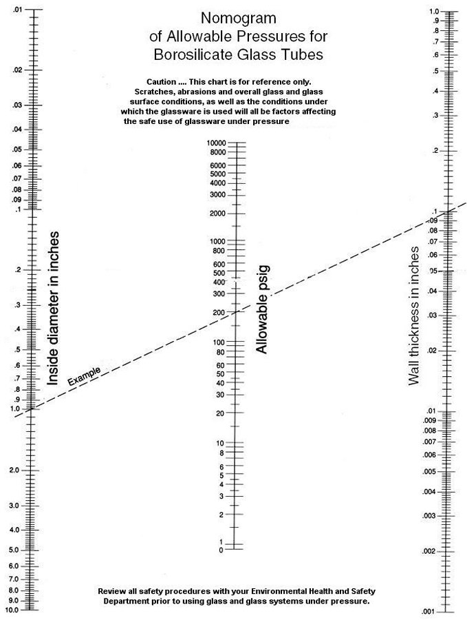 a full size nomogram showing the wall thickness required for glass tubes to withstand various pressures