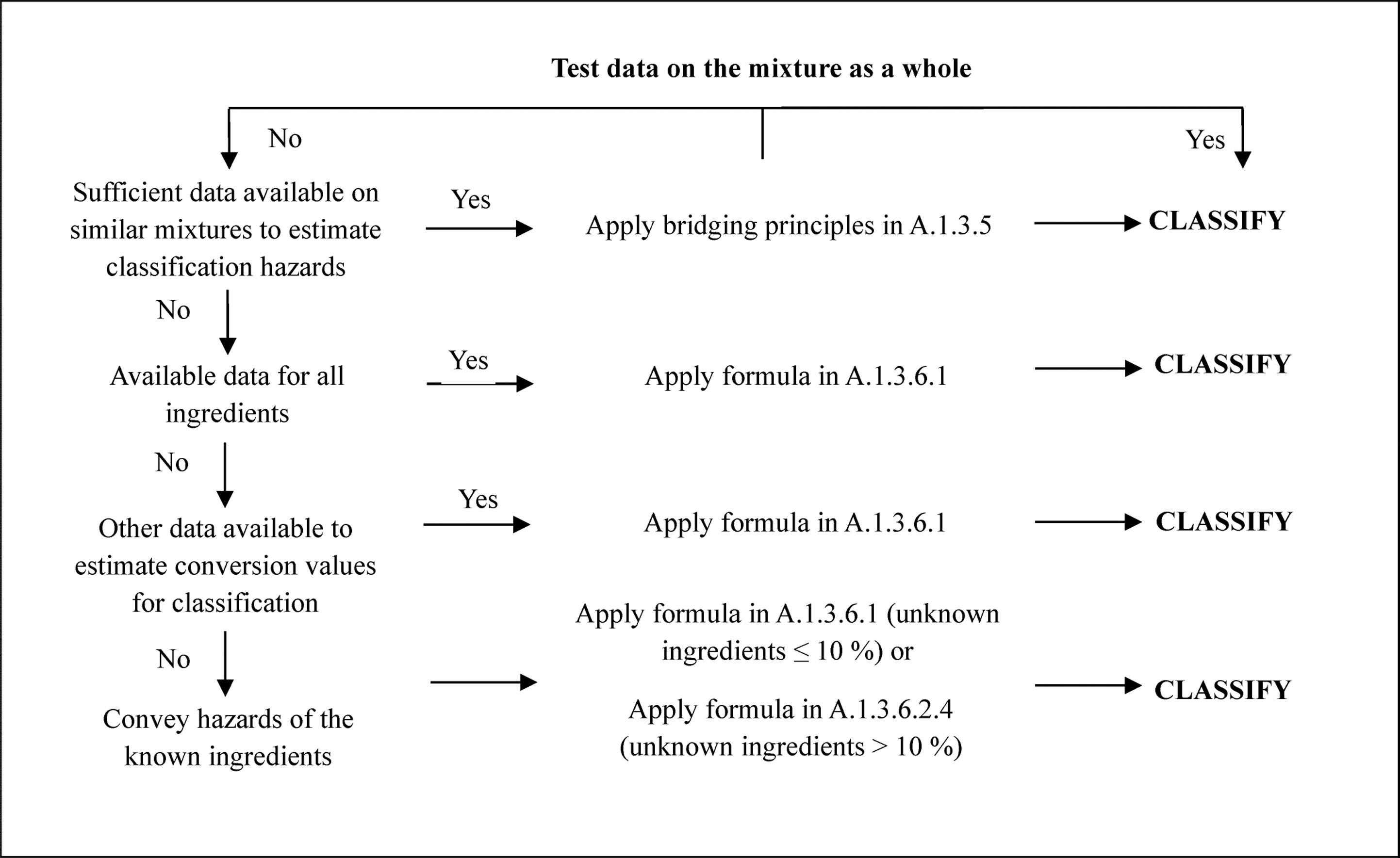 Figure A.1.1: Tiered approach to classification of mixtures for acute toxicity