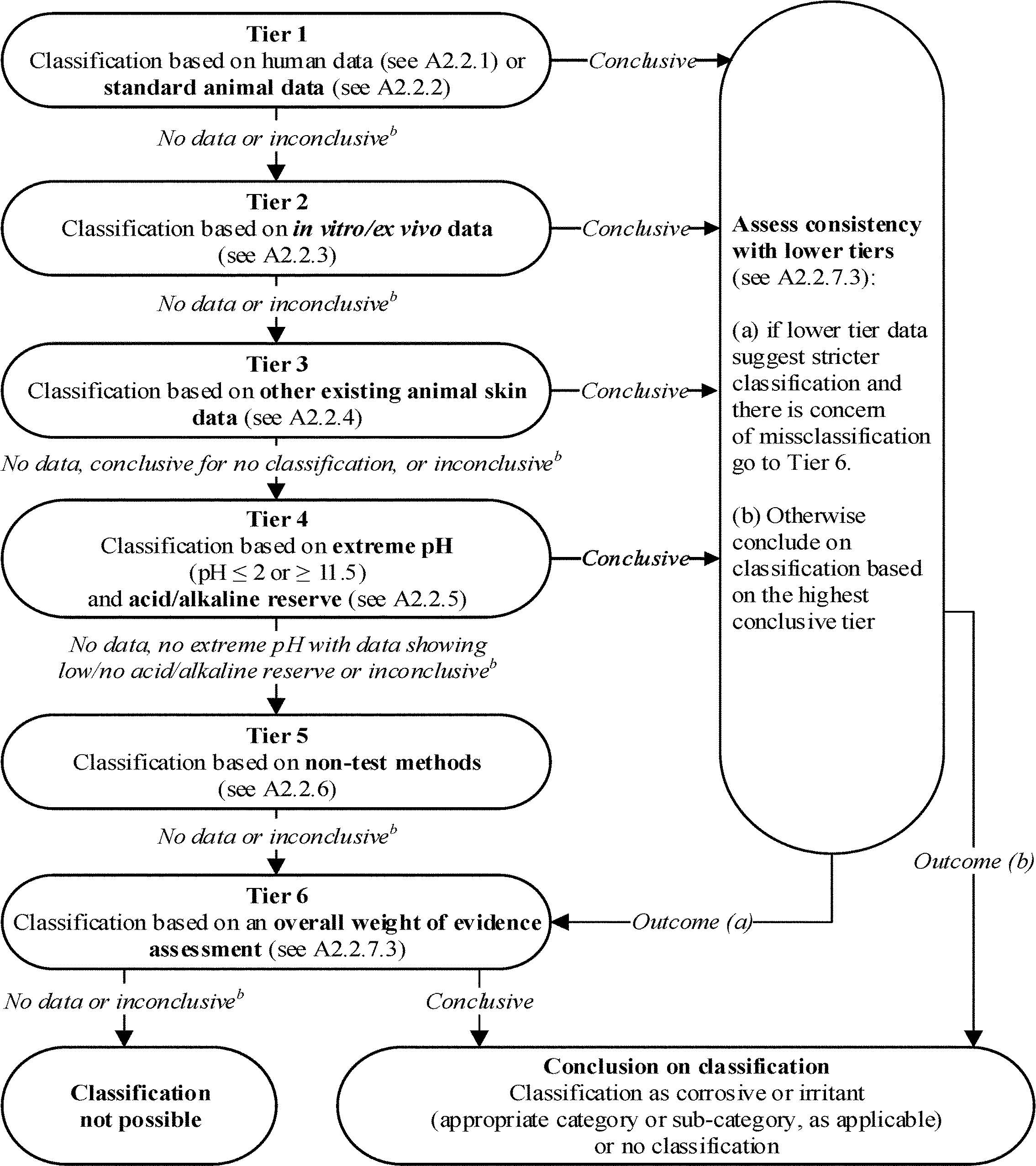Figure A.2.1: Application of the tiered approach for skin