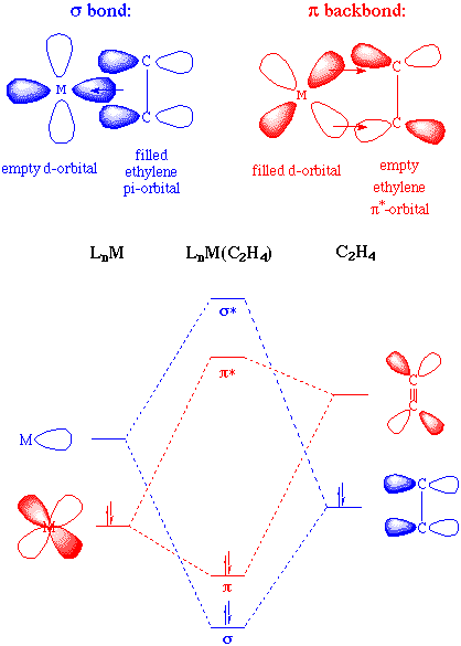 alkene addition