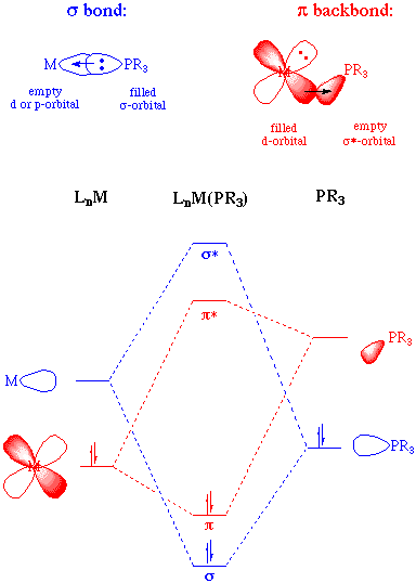 an MO description of phosphine bonding